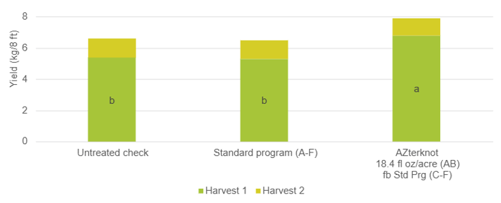 AZterknot Yield Data - Blueberries