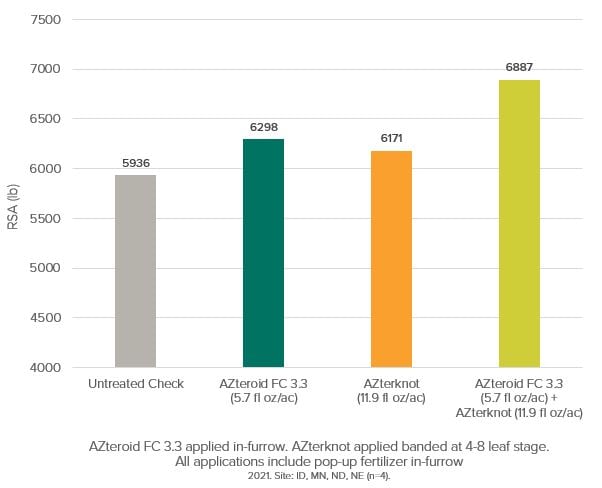 AZteroid + Azterknot sugarbeet data chart
