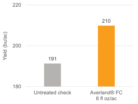 Averland 2021 vs untreated