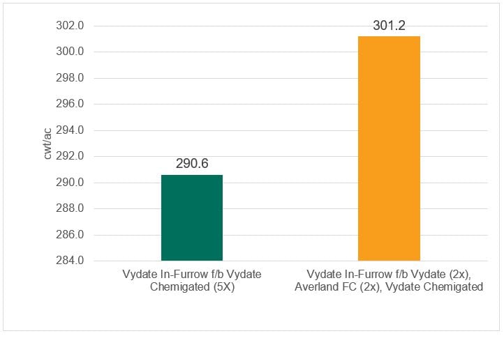 Vydate Potato Program vs Averland Potato Program