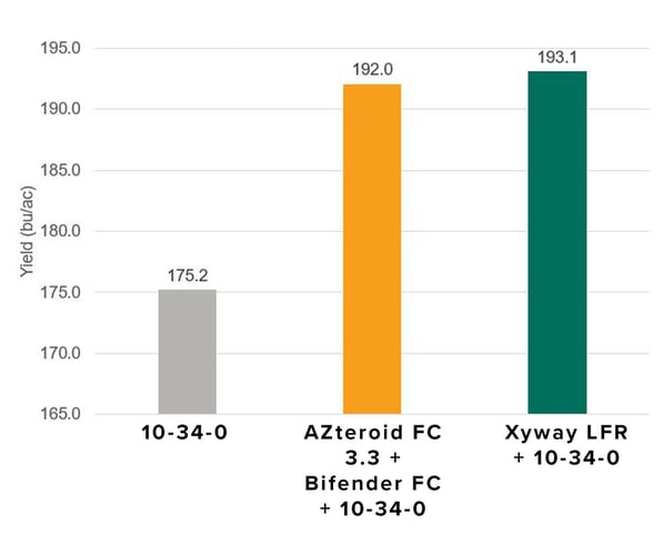 azteroid + bifender vs xyway vs untreated_labeled