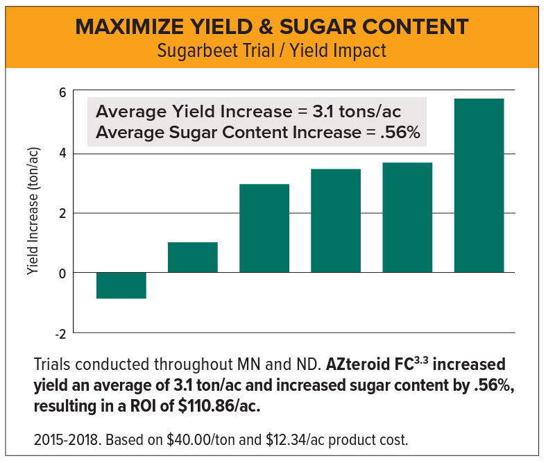 AZteroid FC 3.3 sugarbeet chart