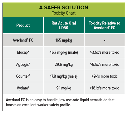 Averland FC Toxicity Chart