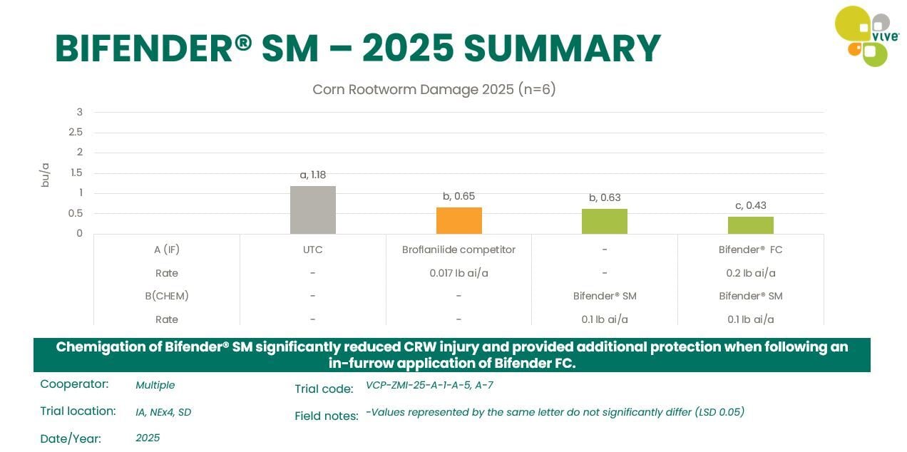 Bifender SM Trial Summary