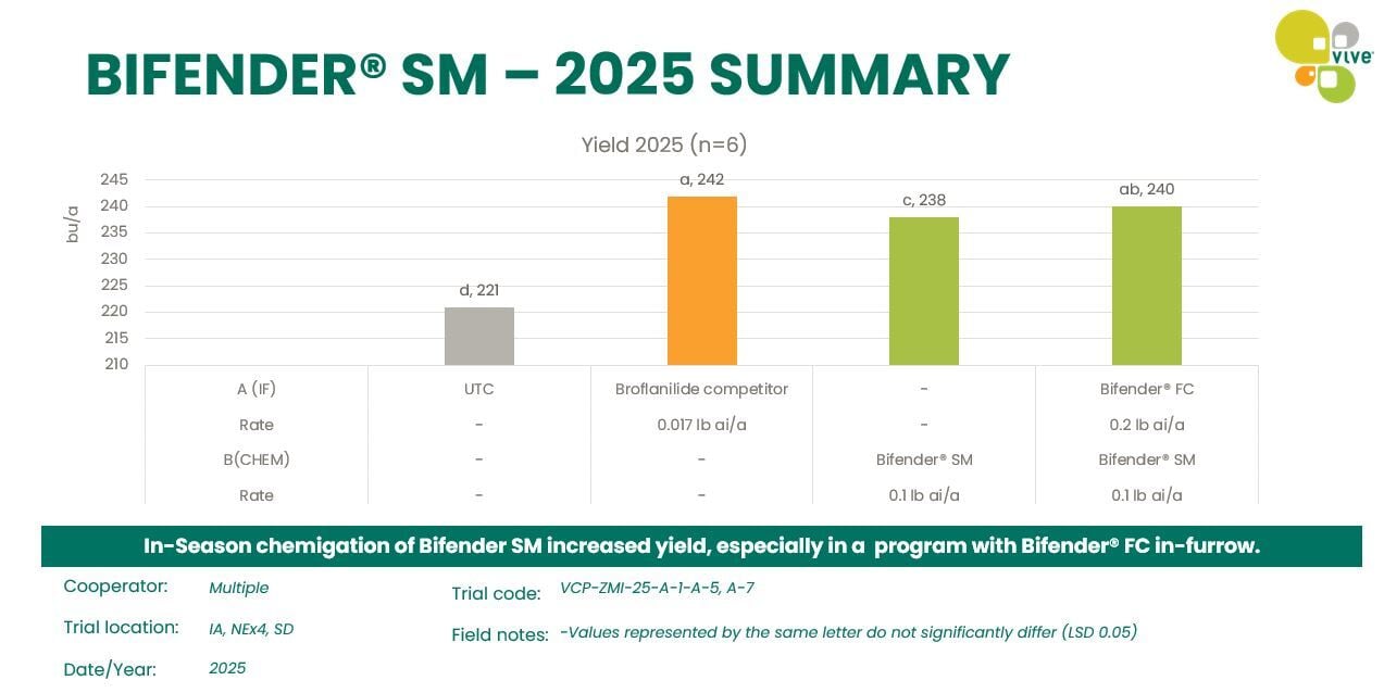 Bifender SM Yield Trial Summary