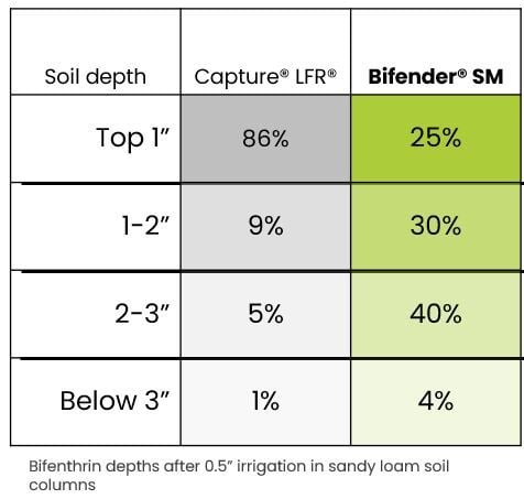 Bifender SM soil depth
