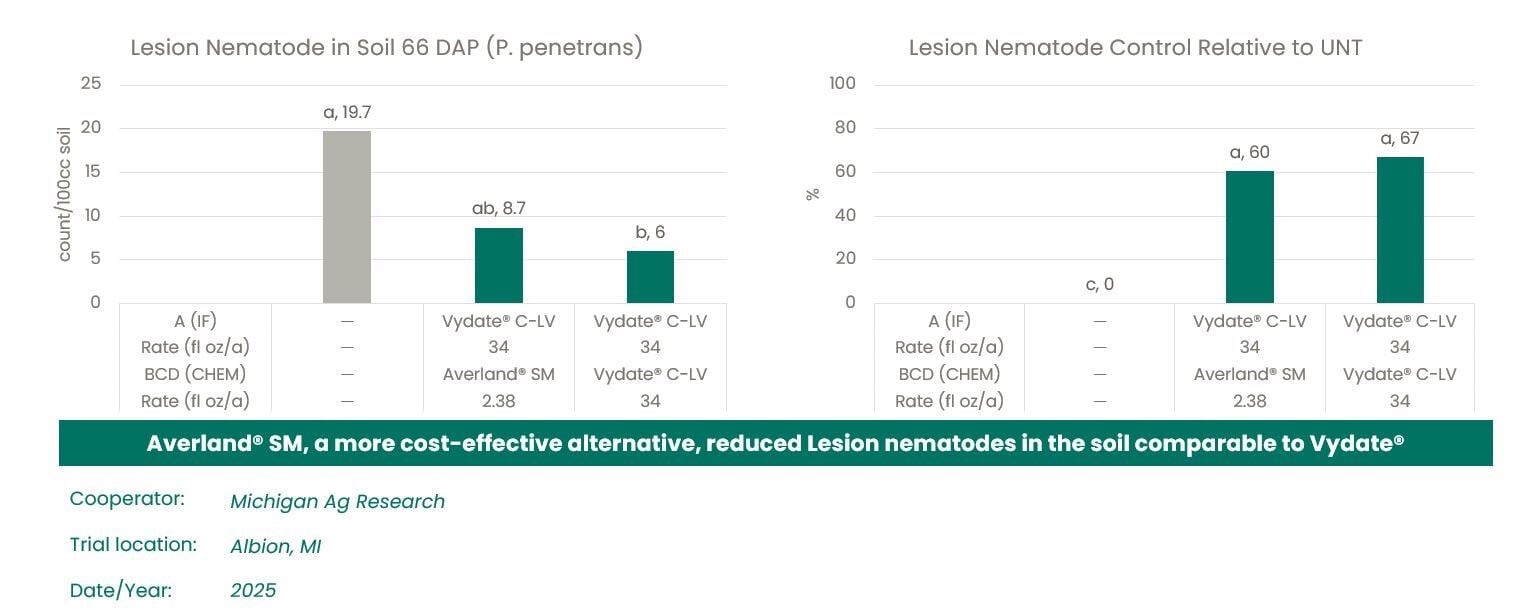 Lesion Neamtode Control