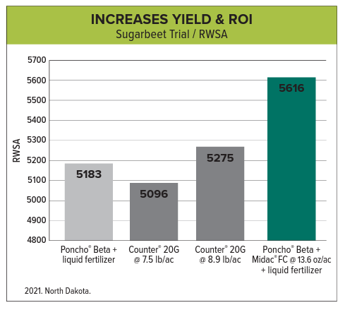 Midac FC Yield Chart