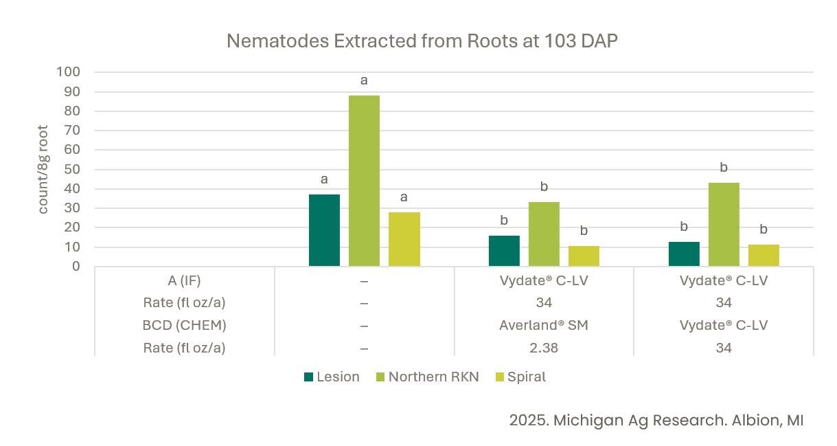 Nematode Research Trial