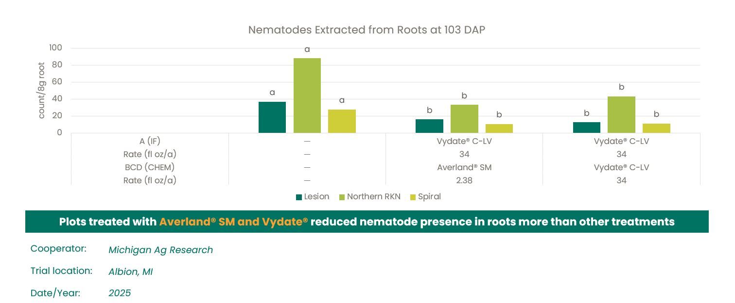 Nematodes extracted from roots