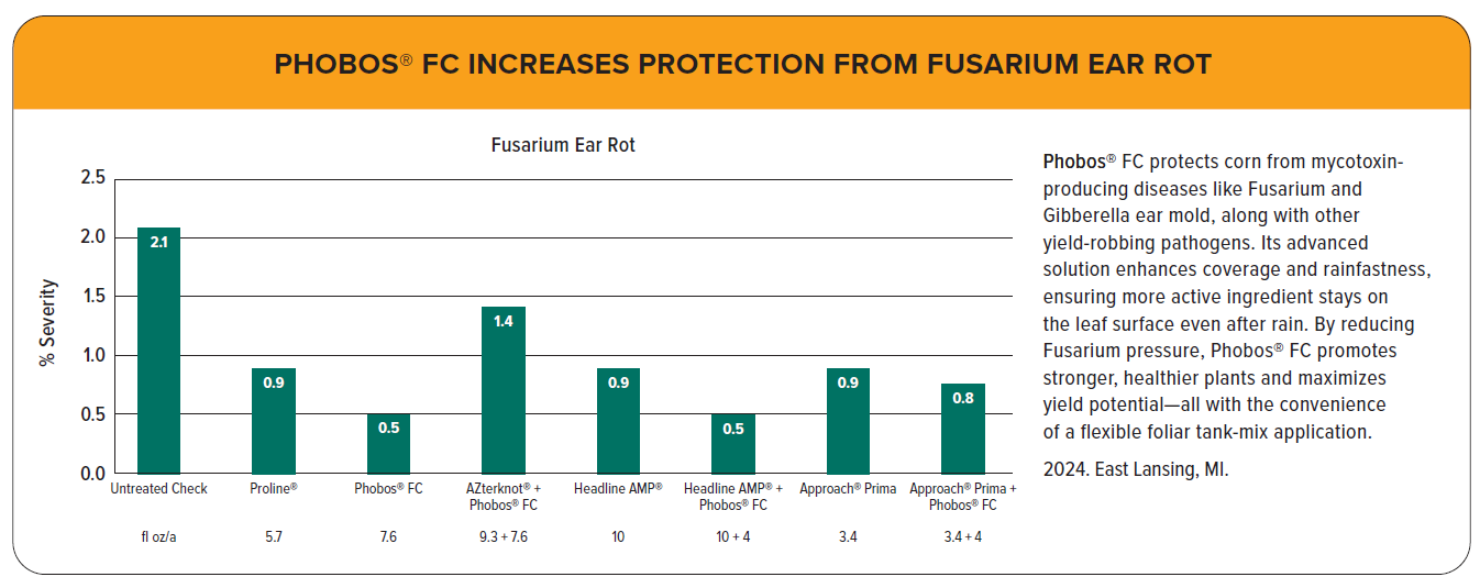 Phobos FC Inceases Protection from Fusarium Ear Rot