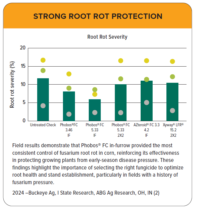 Phobos FC corn strong rot root protection
