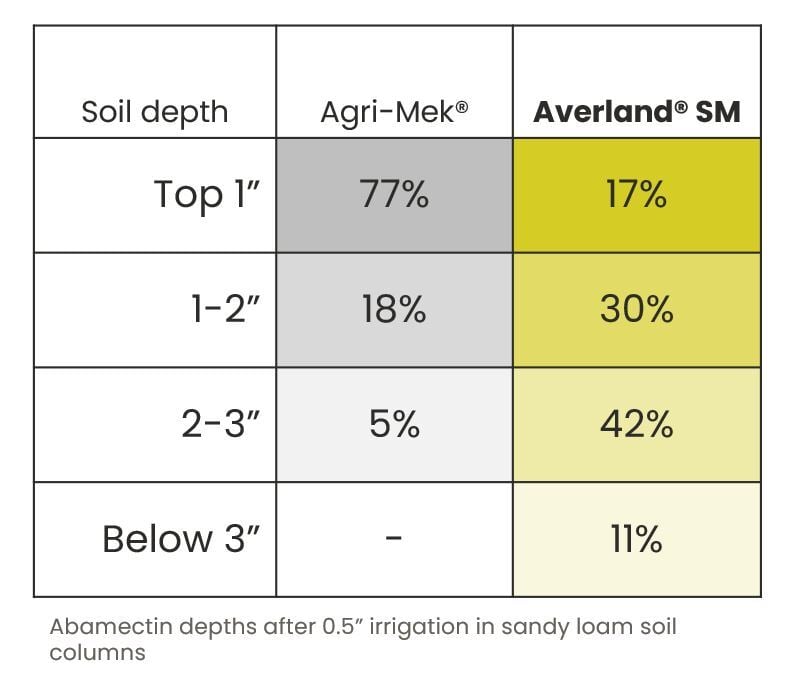 Soil Depth Chart