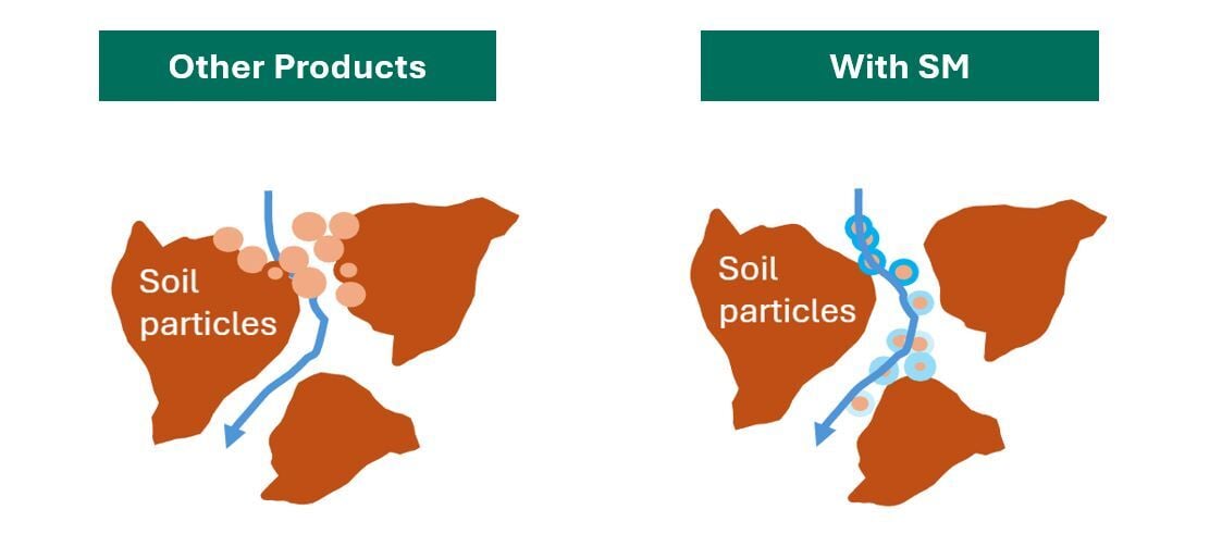 Soil Mobile Technology