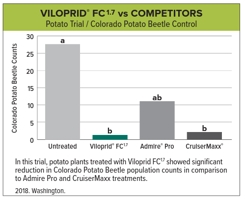 Viloprid Potatoes chart