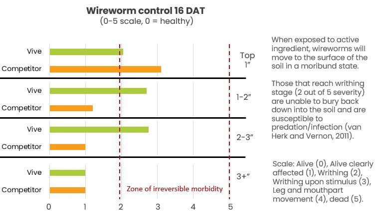 Wireworm control